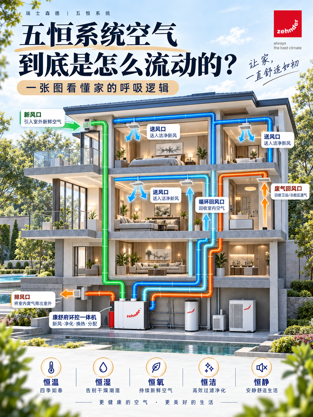 潼南五恒系统空气到底是怎么流动的？